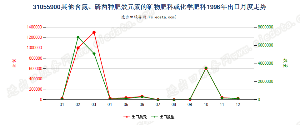 31055900其他含氮、磷两种元素的矿物肥料或化学肥料出口1996年月度走势图