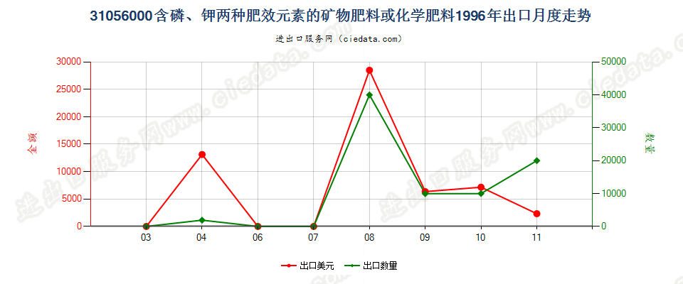 31056000含磷、钾两种肥效元素的矿物肥料或化学肥料出口1996年月度走势图