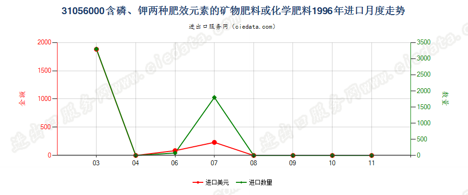 31056000含磷、钾两种肥效元素的矿物肥料或化学肥料进口1996年月度走势图