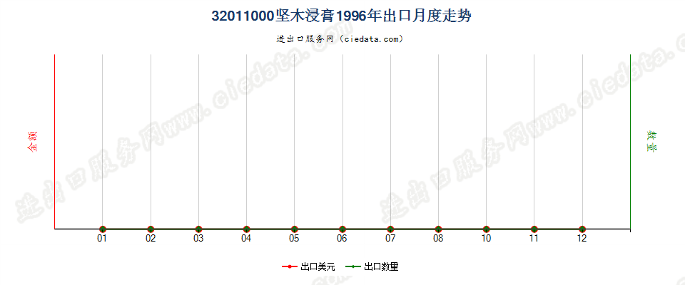 32011000坚木浸膏出口1996年月度走势图