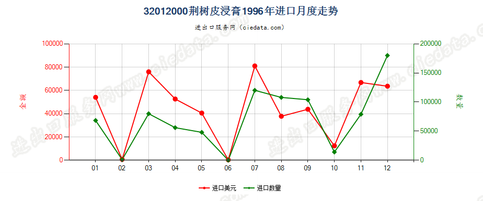 32012000荆树皮浸膏进口1996年月度走势图