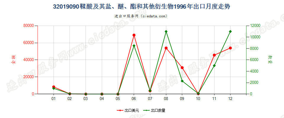 32019090鞣酸及其盐、醚、酯和其他衍生物出口1996年月度走势图