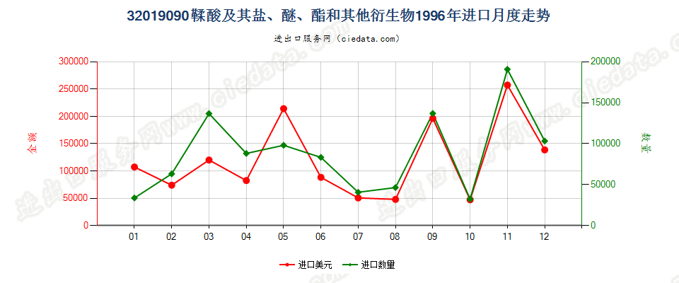 32019090鞣酸及其盐、醚、酯和其他衍生物进口1996年月度走势图