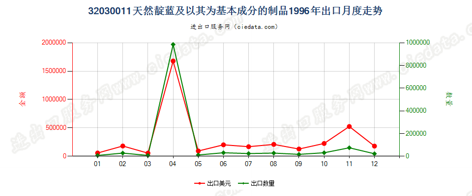 32030011天然靛蓝及以其为基本成分的制品出口1996年月度走势图