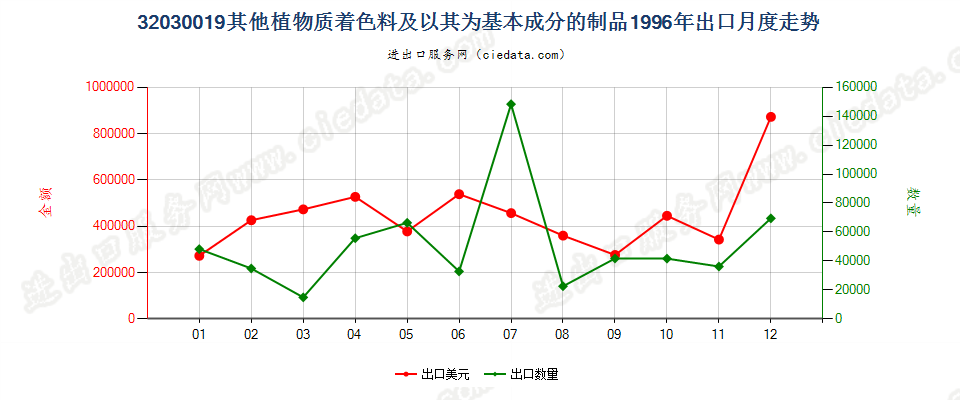 32030019其他植物质着色料及以其为基本成分的制品出口1996年月度走势图