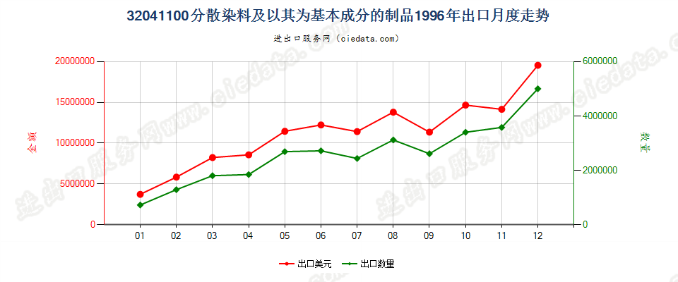 32041100分散染料及以其为基本成分的制品出口1996年月度走势图