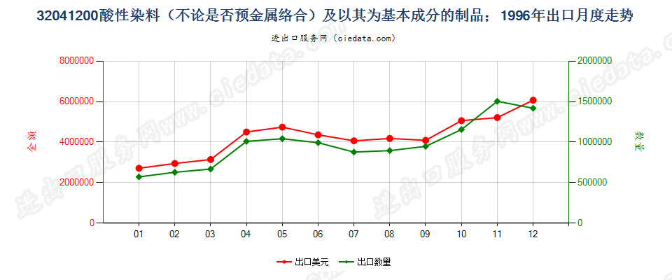 32041200酸性染料和媒染染料及以其为基本成分的制品出口1996年月度走势图