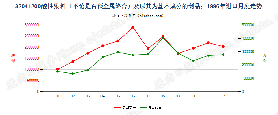 32041200酸性染料和媒染染料及以其为基本成分的制品进口1996年月度走势图