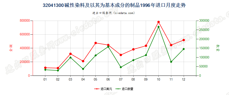 32041300碱性染料及以其为基本成分的制品进口1996年月度走势图