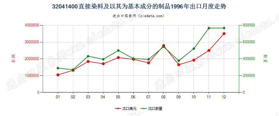 32041400直接染料及以其为基本成分的制品出口1996年月度走势图