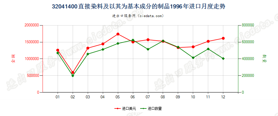 32041400直接染料及以其为基本成分的制品进口1996年月度走势图