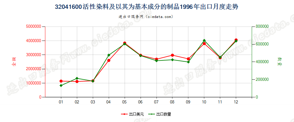 32041600活性染料及以其为基本成分的制品出口1996年月度走势图