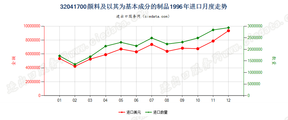 32041700颜料及以其为基本成分的制品进口1996年月度走势图