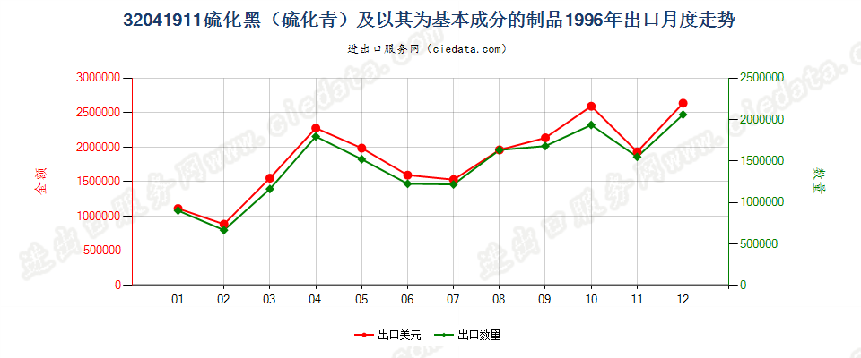 32041911硫化黑（硫化青）及以其为基本成分的制品出口1996年月度走势图