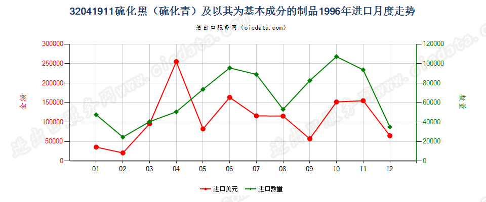 32041911硫化黑（硫化青）及以其为基本成分的制品进口1996年月度走势图