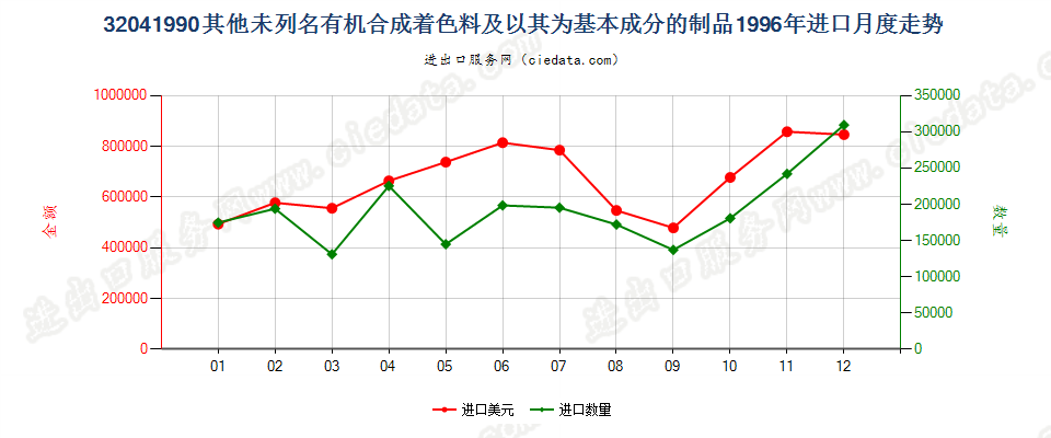 32041990未列名有机合成着色料及以其为基本成分制品进口1996年月度走势图