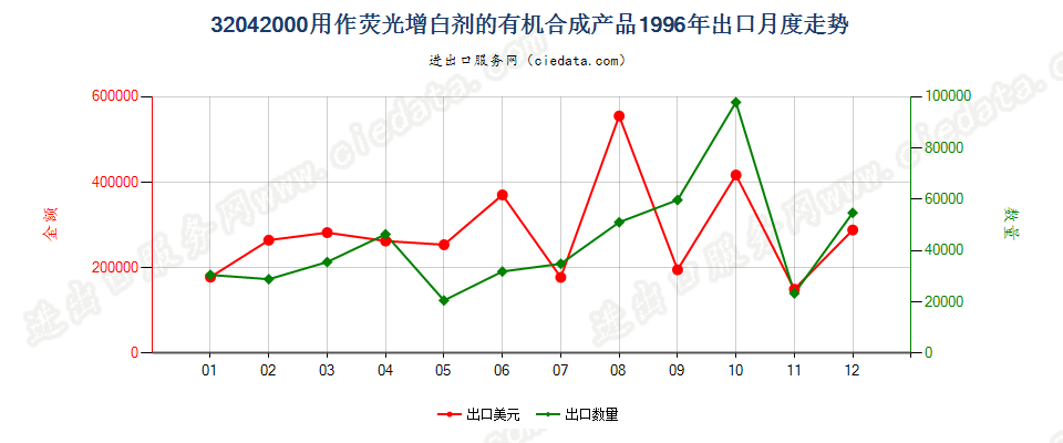 32042000用作荧光增白剂的有机合成产品出口1996年月度走势图