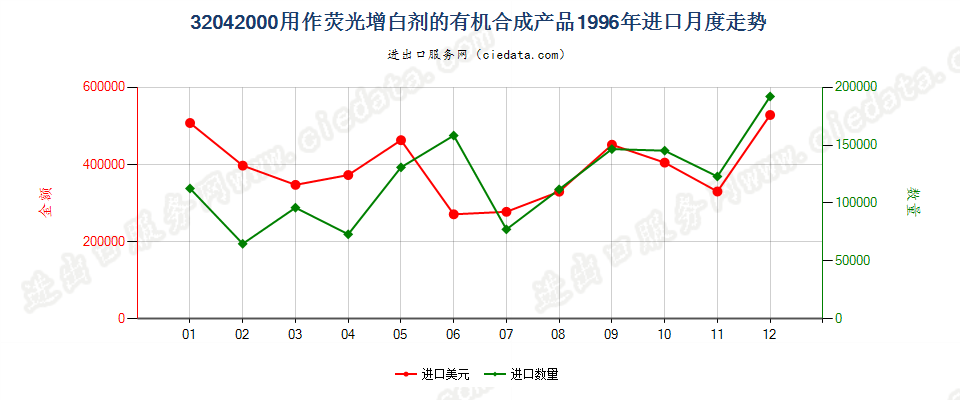 32042000用作荧光增白剂的有机合成产品进口1996年月度走势图