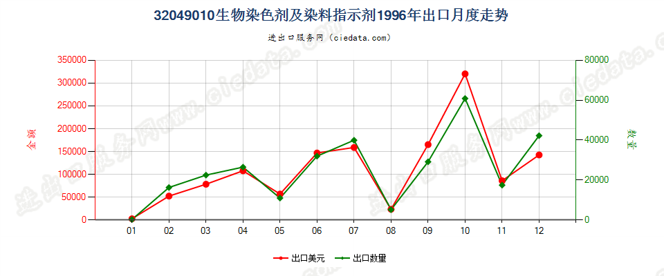 32049010有机合成的生物染色剂及染料指示剂出口1996年月度走势图