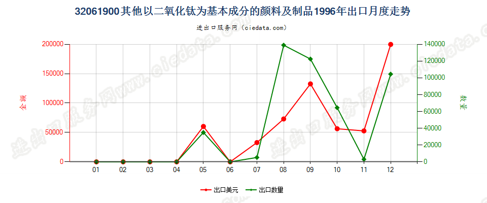 32061900其他以二氧化钛为基本成分的颜料及制品出口1996年月度走势图