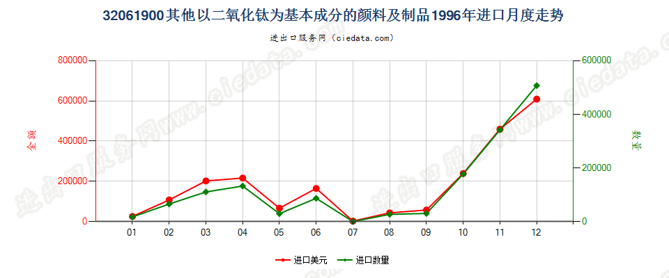 32061900其他以二氧化钛为基本成分的颜料及制品进口1996年月度走势图