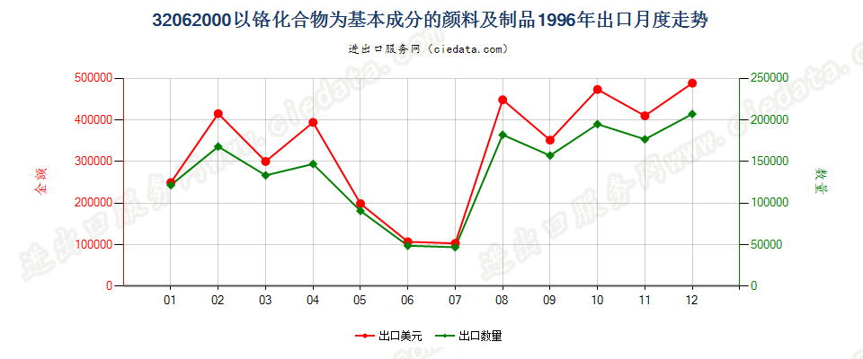 32062000以铬化合物为基本成分的颜料及制品出口1996年月度走势图