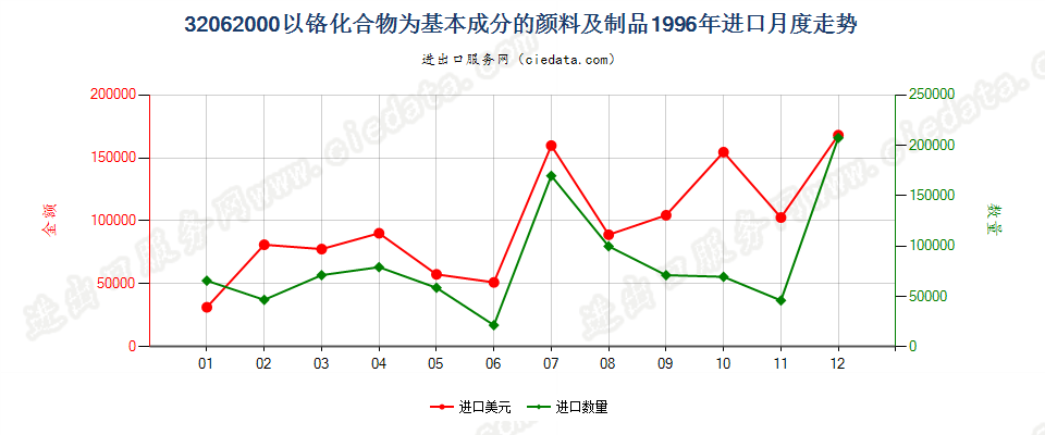 32062000以铬化合物为基本成分的颜料及制品进口1996年月度走势图