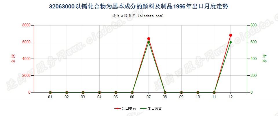 32063000(2007stop)以镉化合物为基本成分的颜料及制品出口1996年月度走势图
