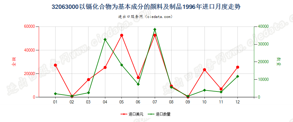 32063000(2007stop)以镉化合物为基本成分的颜料及制品进口1996年月度走势图