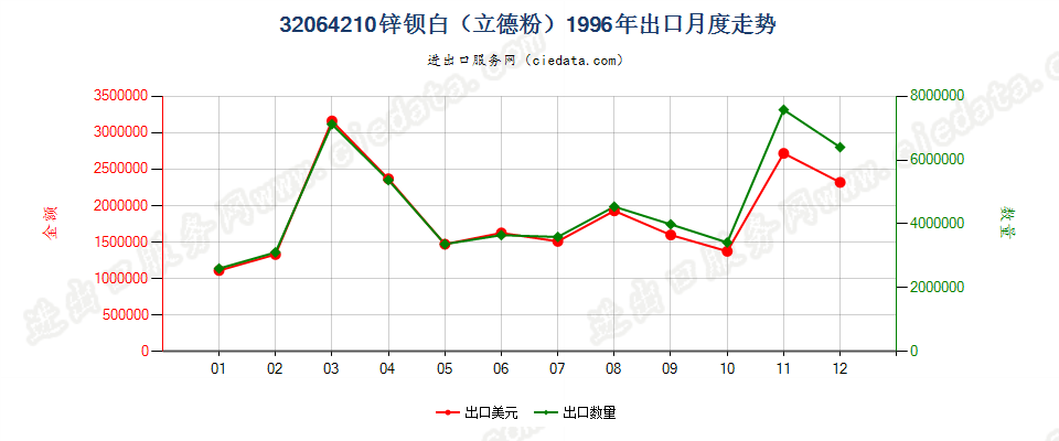 32064210锌钡白（立德粉）出口1996年月度走势图