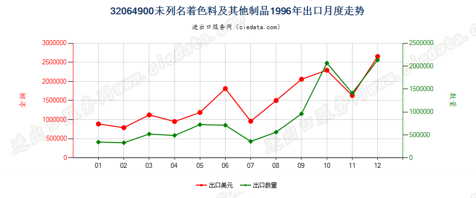 32064900(2014stop)其他无机着色料及其制品出口1996年月度走势图