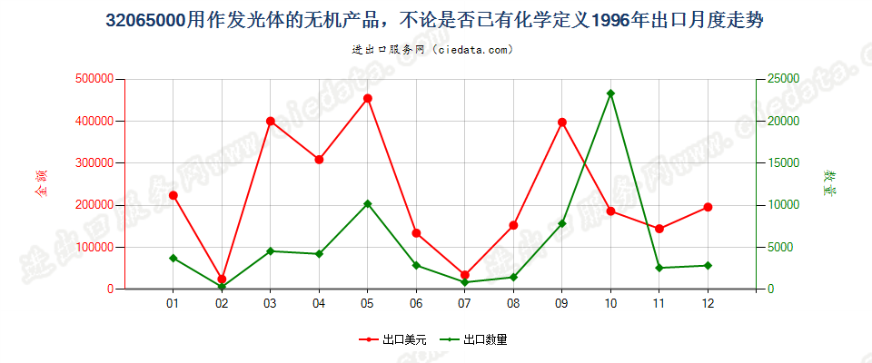 32065000用作发光体的无机产品出口1996年月度走势图