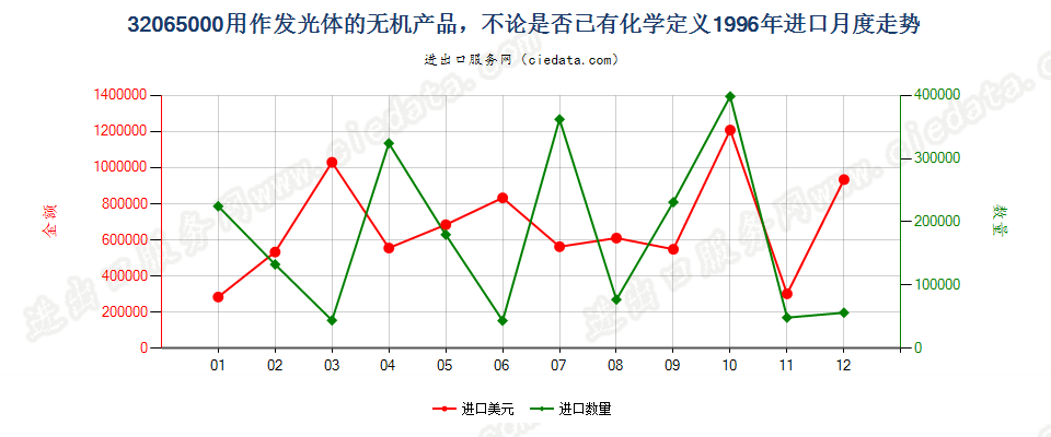 32065000用作发光体的无机产品进口1996年月度走势图