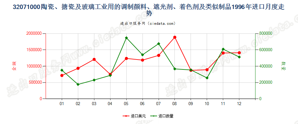 32071000陶瓷、搪瓷及玻璃工业用调制颜料、遮光剂等进口1996年月度走势图