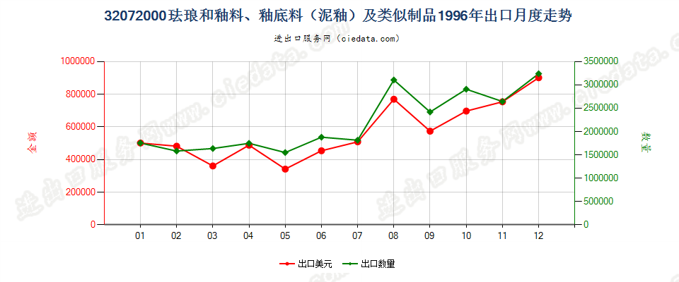 32072000珐琅和釉料、釉底料（泥釉）及类似制品出口1996年月度走势图