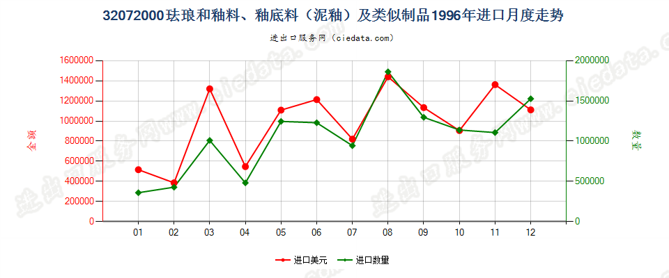 32072000珐琅和釉料、釉底料（泥釉）及类似制品进口1996年月度走势图