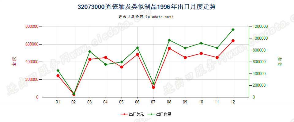 32073000光瓷釉及类似制品出口1996年月度走势图