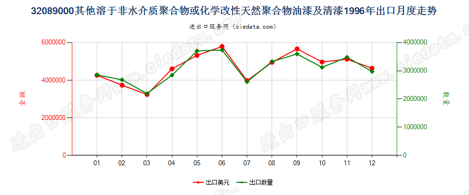 32089000出口1996年月度走势图