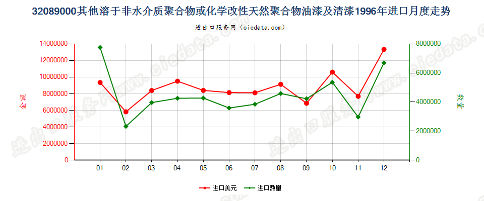 32089000进口1996年月度走势图