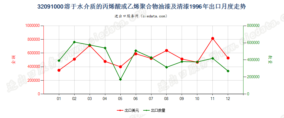 32091000丙烯酸或乙烯聚合物油漆及清漆，溶于水介质出口1996年月度走势图