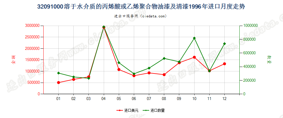 32091000丙烯酸或乙烯聚合物油漆及清漆，溶于水介质进口1996年月度走势图