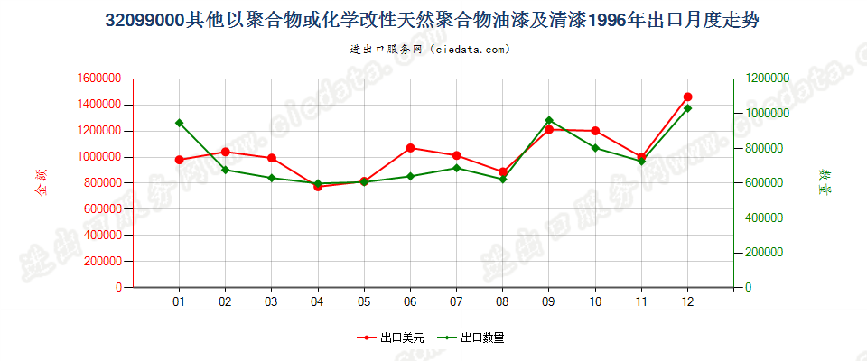 32099000出口1996年月度走势图