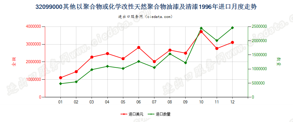 32099000进口1996年月度走势图