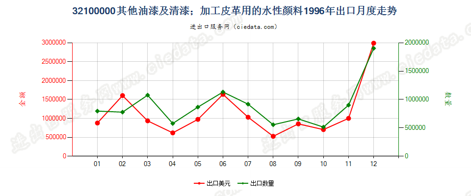 32100000其他油漆及清漆；加工皮革用的水性颜料出口1996年月度走势图