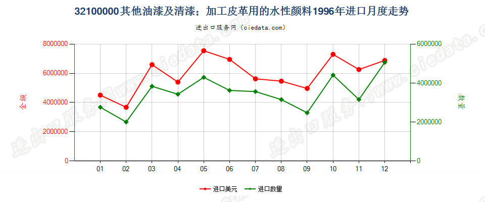 32100000其他油漆及清漆；加工皮革用的水性颜料进口1996年月度走势图