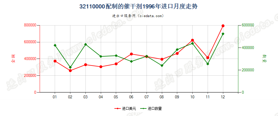 32110000配制的催干剂进口1996年月度走势图