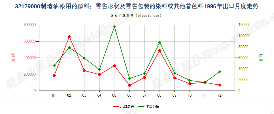 32129000制造油漆（含瓷漆）用的颜料；零售形状及零售包装的染料或其他着色料出口1996年月度走势图