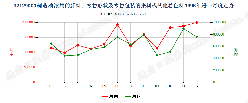 32129000制造油漆（含瓷漆）用的颜料；零售形状及零售包装的染料或其他着色料进口1996年月度走势图