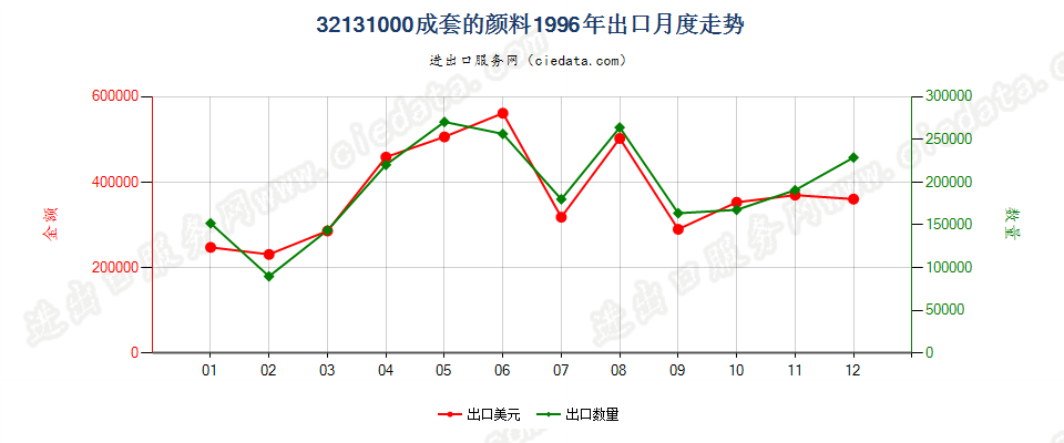 32131000成套的颜料出口1996年月度走势图