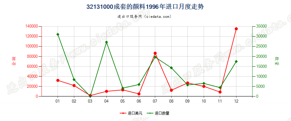 32131000成套的颜料进口1996年月度走势图